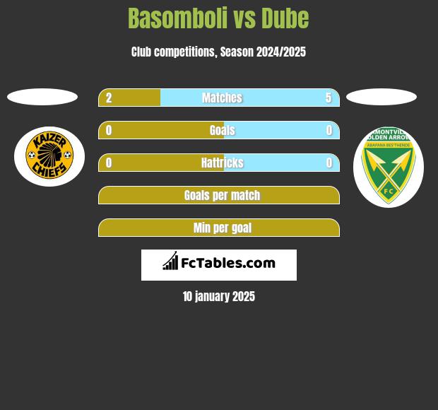 Basomboli vs Dube h2h player stats