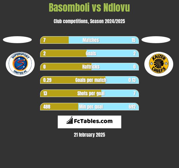 Basomboli vs Ndlovu h2h player stats