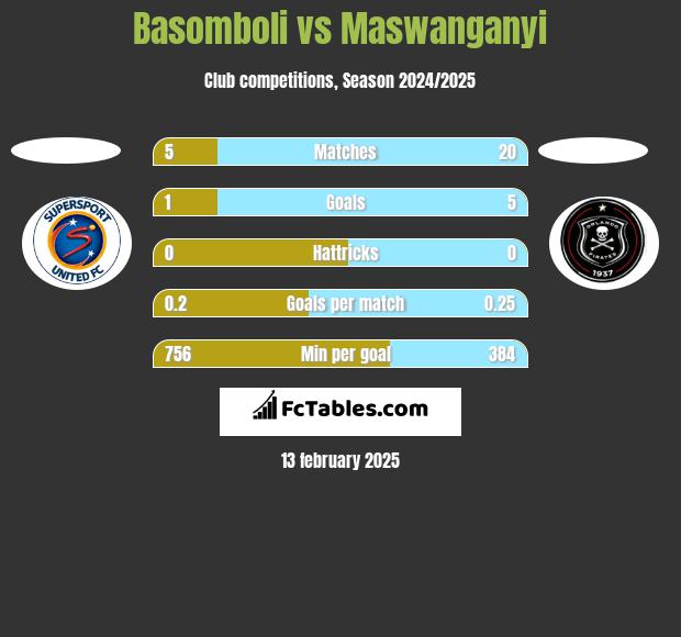 Basomboli vs Maswanganyi h2h player stats