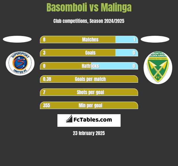 Basomboli vs Malinga h2h player stats