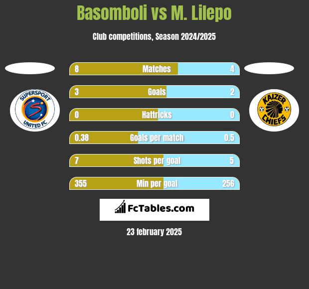 Basomboli vs M. Lilepo h2h player stats