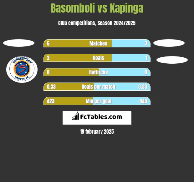 Basomboli vs Kapinga h2h player stats