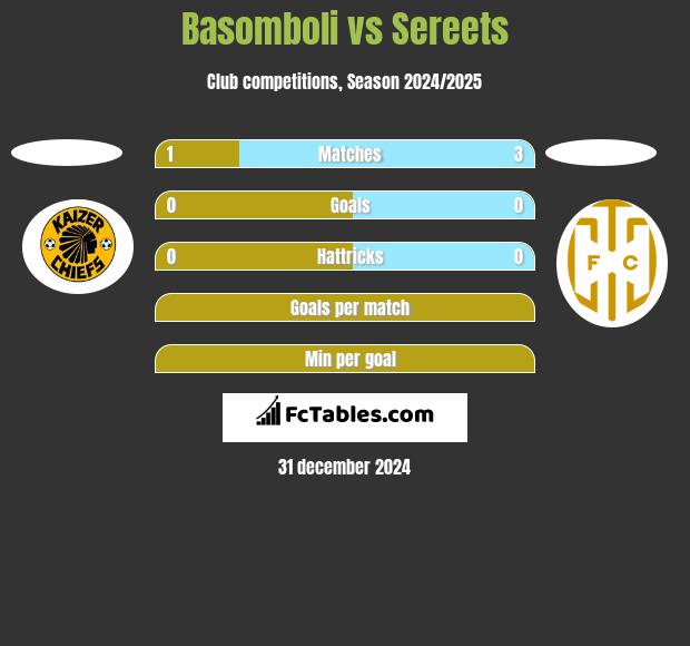 Basomboli vs Sereets h2h player stats