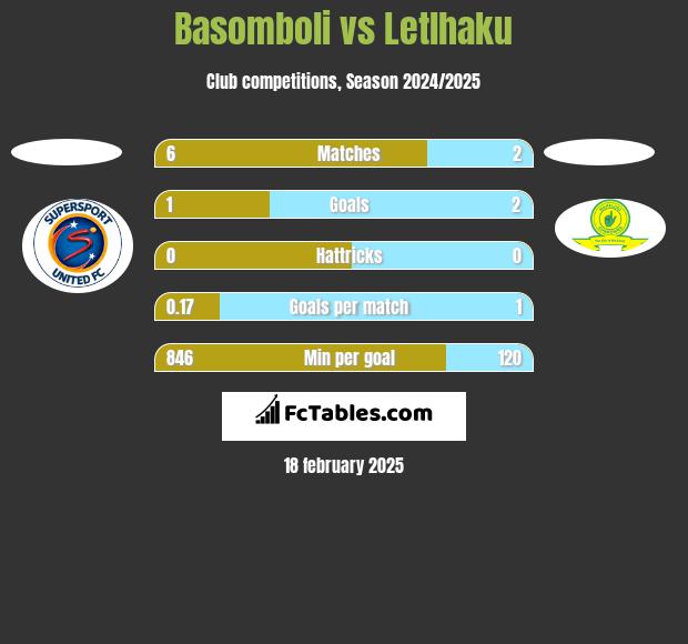 Basomboli vs Letlhaku h2h player stats