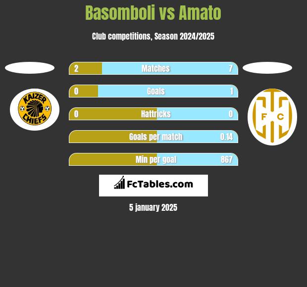 Basomboli vs Amato h2h player stats