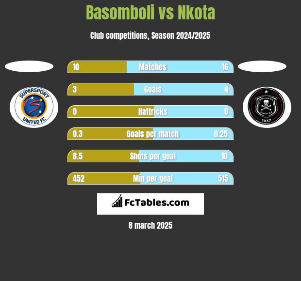 Basomboli vs Nkota h2h player stats