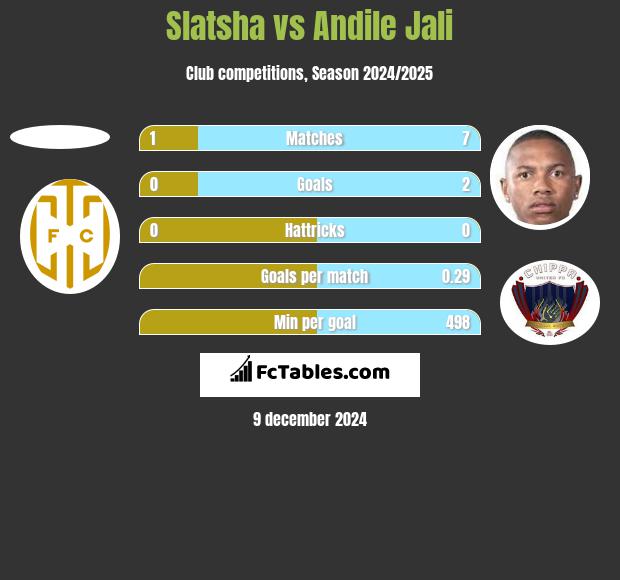 Slatsha vs Andile Jali h2h player stats