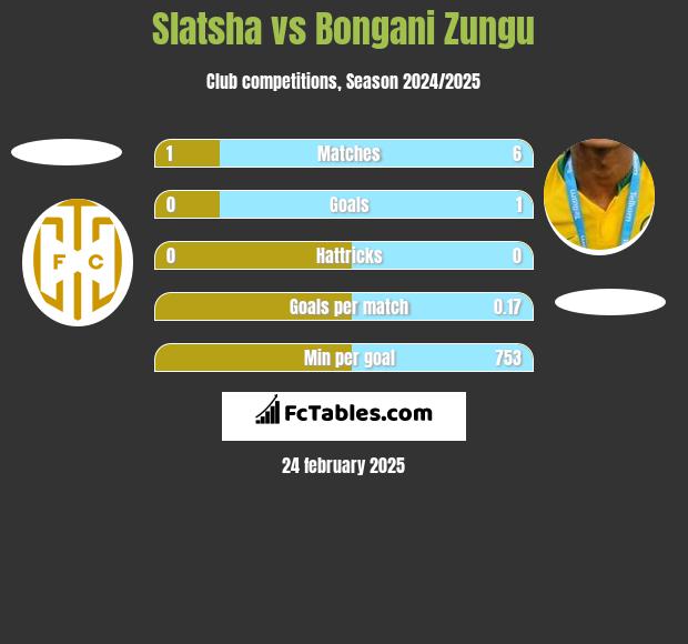 Slatsha vs Bongani Zungu h2h player stats