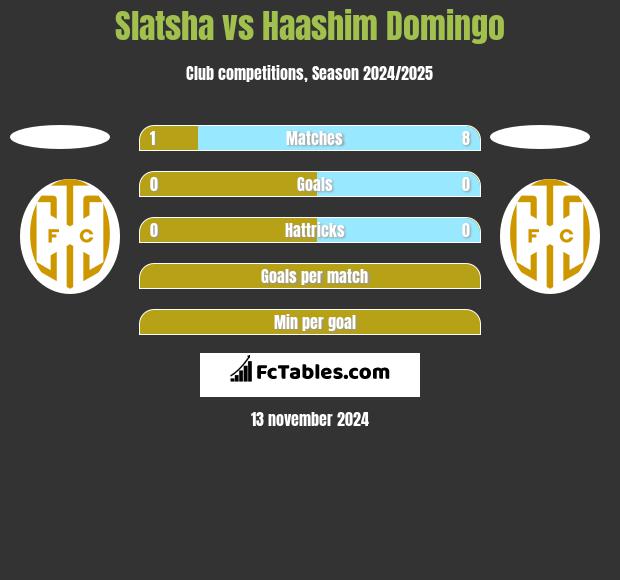 Slatsha vs Haashim Domingo h2h player stats