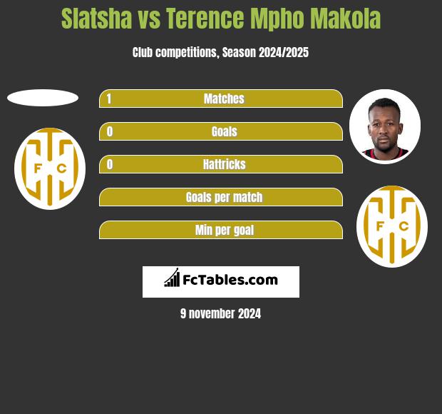 Slatsha vs Terence Mpho Makola h2h player stats