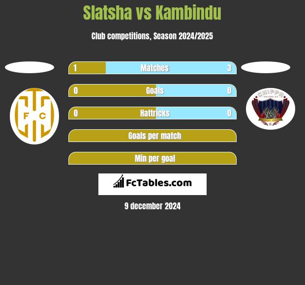 Slatsha vs Kambindu h2h player stats