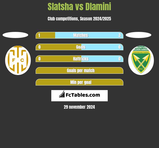 Slatsha vs Dlamini h2h player stats