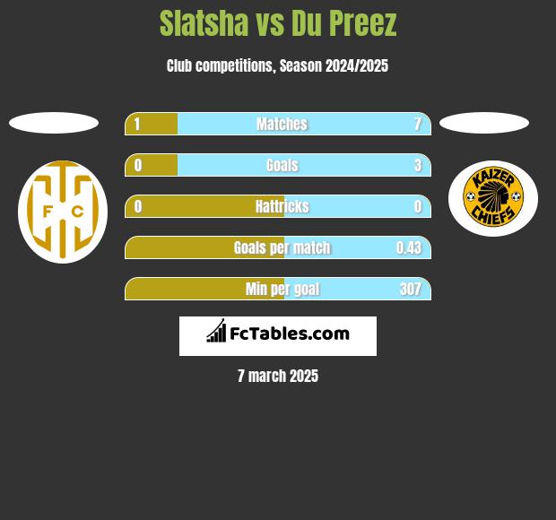 Slatsha vs Du Preez h2h player stats