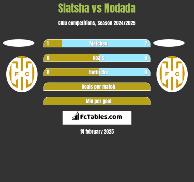 Slatsha vs Nodada h2h player stats