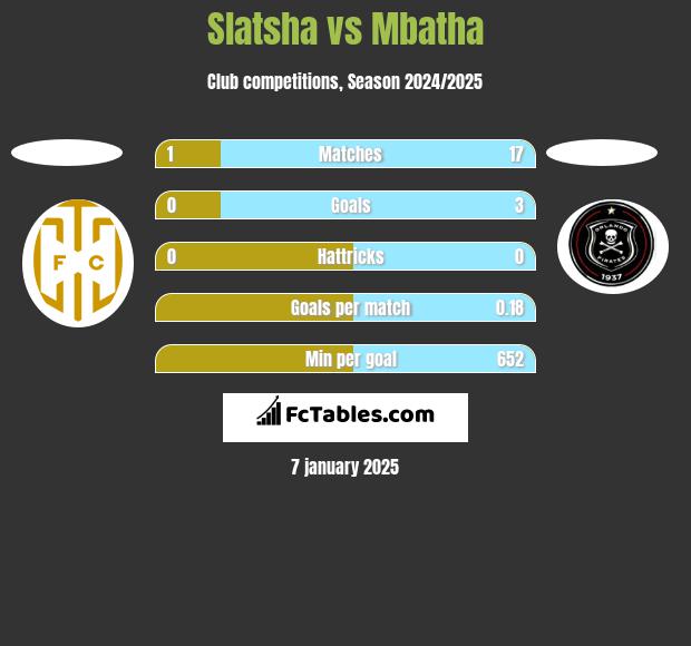 Slatsha vs Mbatha h2h player stats