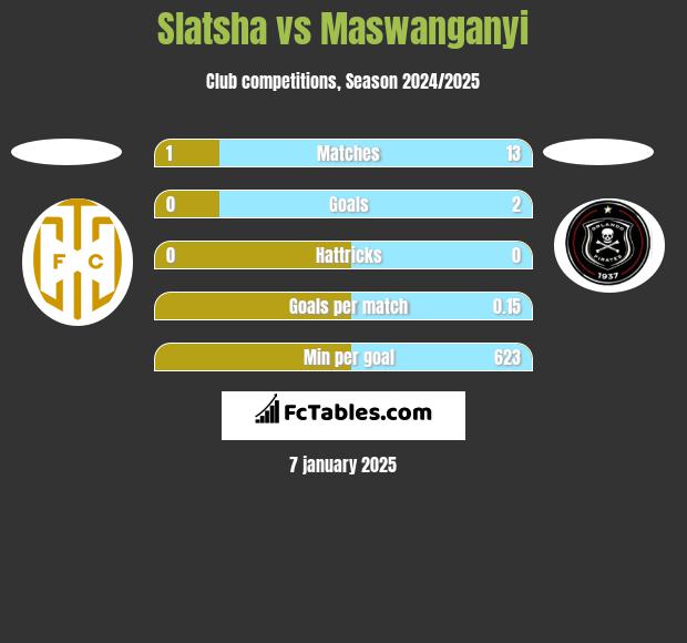 Slatsha vs Maswanganyi h2h player stats