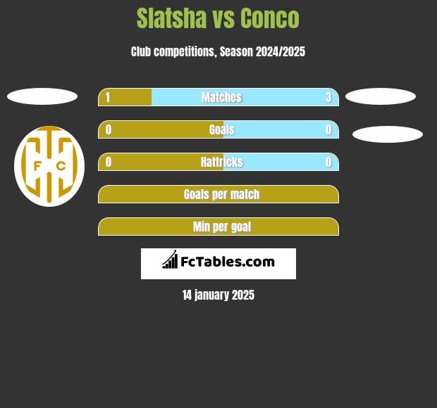 Slatsha vs Conco h2h player stats