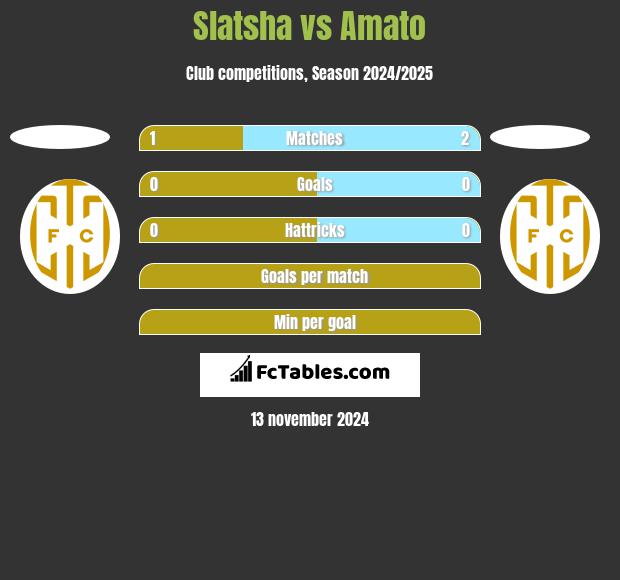 Slatsha vs Amato h2h player stats