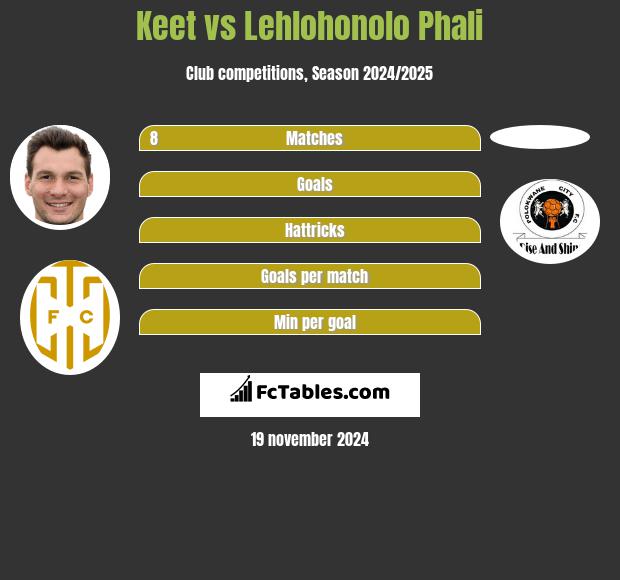 Keet vs Lehlohonolo Phali h2h player stats