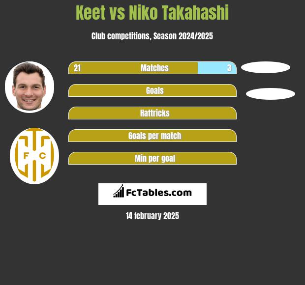 Keet vs Niko Takahashi h2h player stats