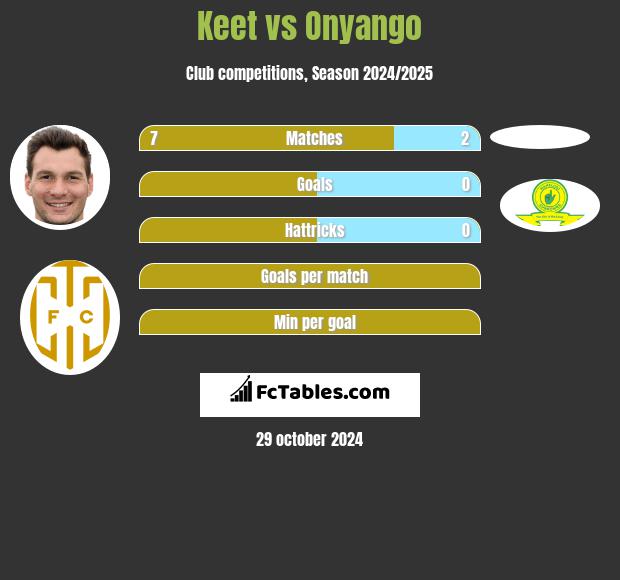 Keet vs Onyango h2h player stats