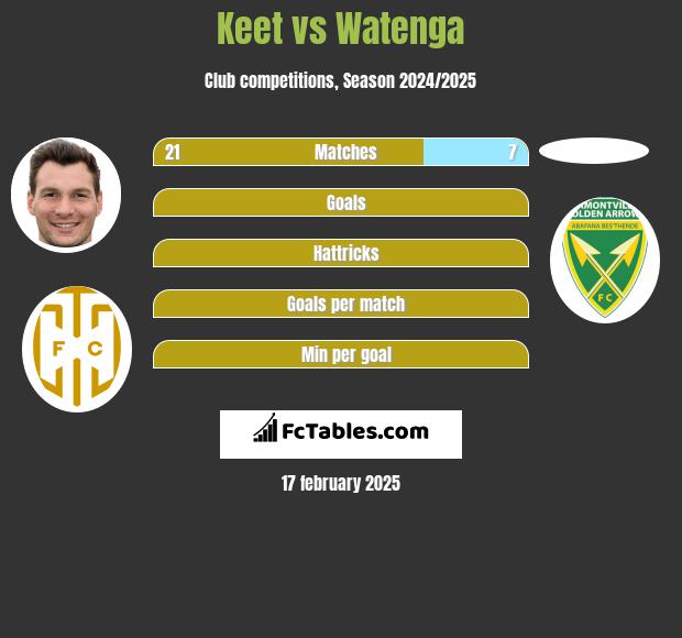 Keet vs Watenga h2h player stats