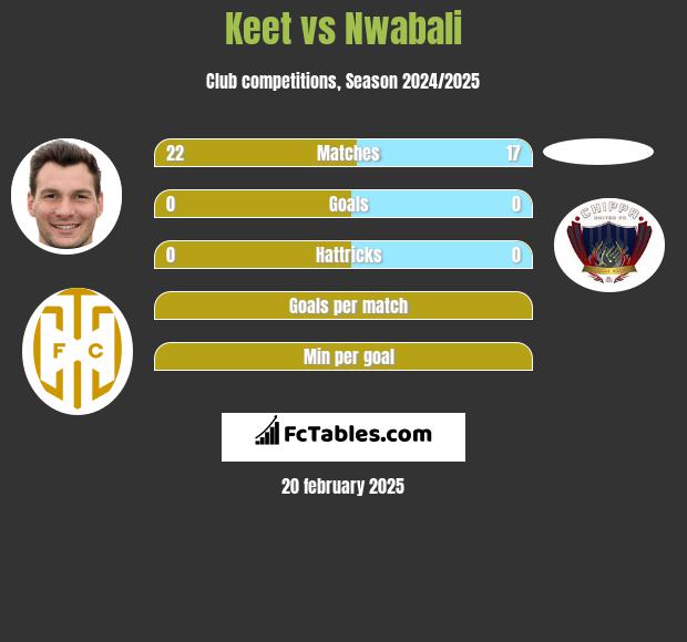 Keet vs Nwabali h2h player stats