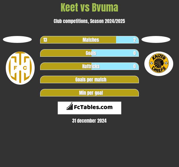 Keet vs Bvuma h2h player stats