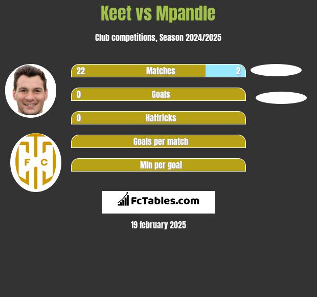 Keet vs Mpandle h2h player stats