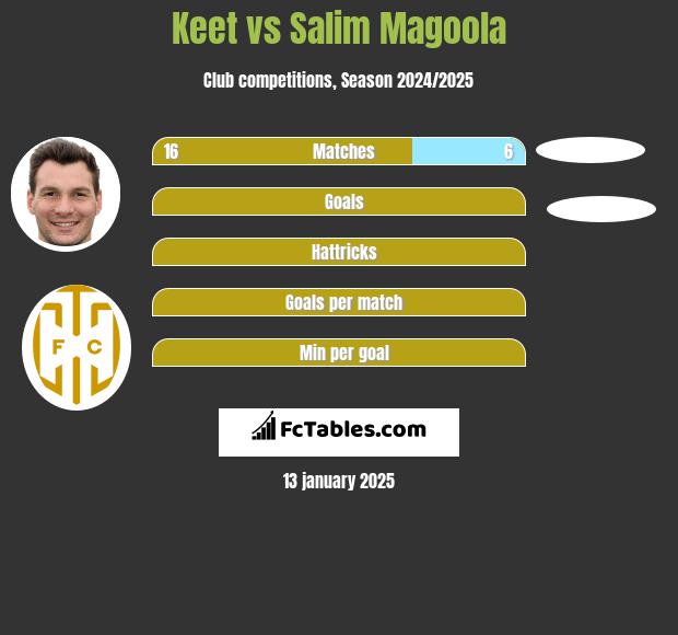 Keet vs Salim Magoola h2h player stats