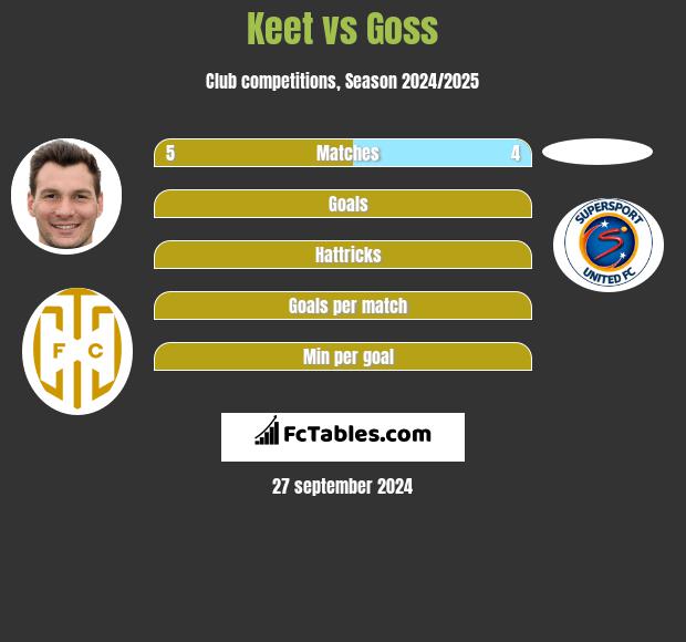 Keet vs Goss h2h player stats