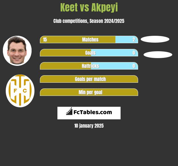 Keet vs Akpeyi h2h player stats