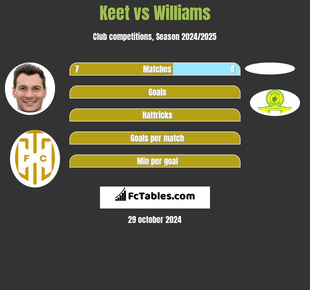 Keet vs Williams h2h player stats