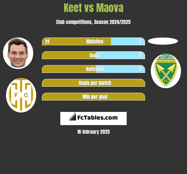 Keet vs Maova h2h player stats