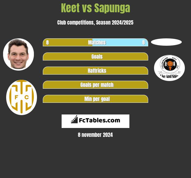 Keet vs Sapunga h2h player stats