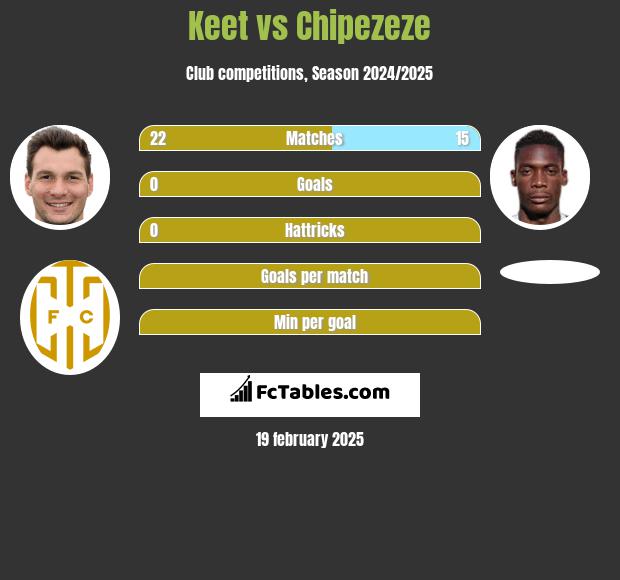 Keet vs Chipezeze h2h player stats