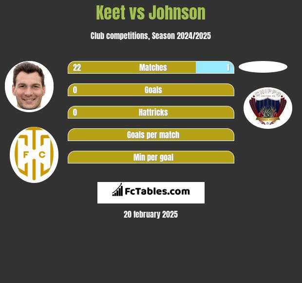 Keet vs Johnson h2h player stats