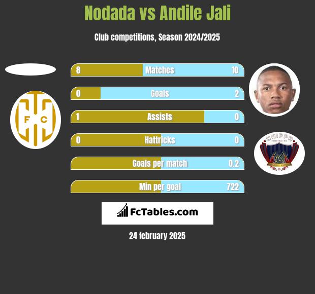 Nodada vs Andile Jali h2h player stats