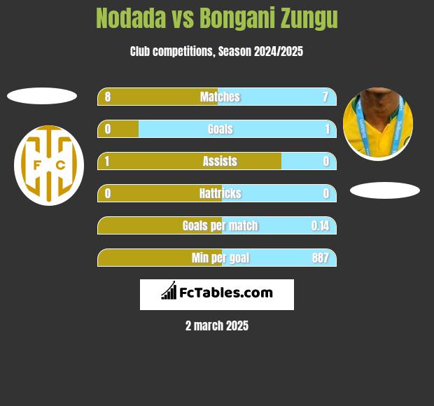 Nodada vs Bongani Zungu h2h player stats