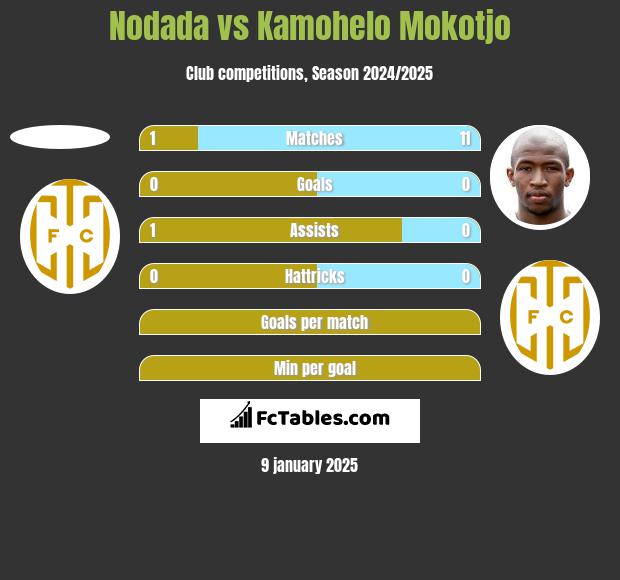 Nodada vs Kamohelo Mokotjo h2h player stats