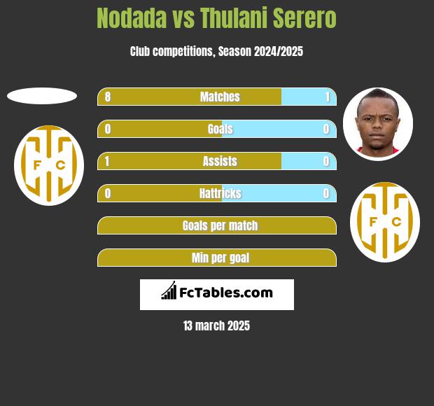 Nodada vs Thulani Serero h2h player stats