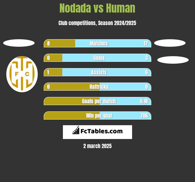 Nodada vs Human h2h player stats