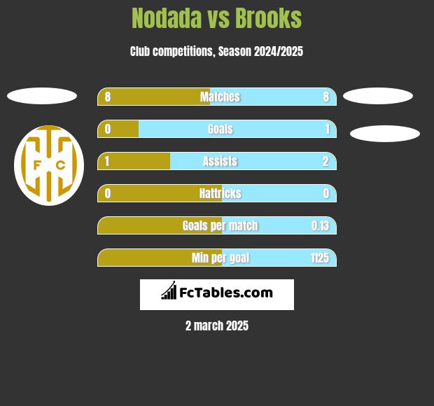 Nodada vs Brooks h2h player stats