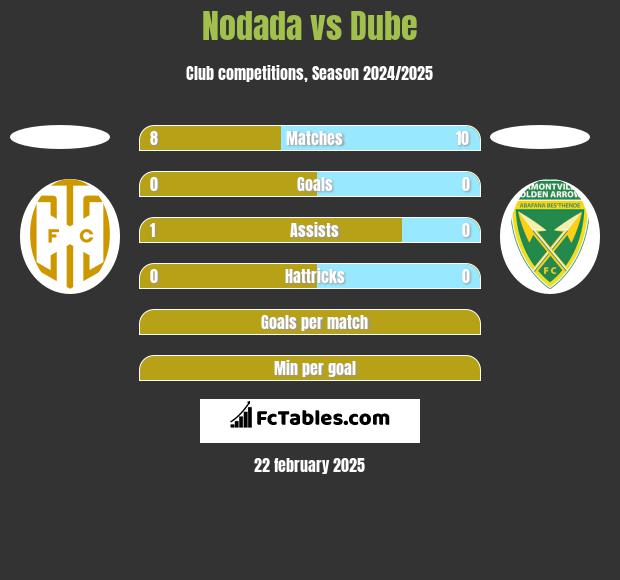 Nodada vs Dube h2h player stats