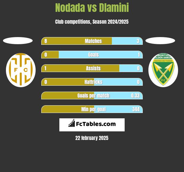 Nodada vs Dlamini h2h player stats