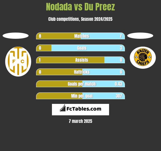 Nodada vs Du Preez h2h player stats