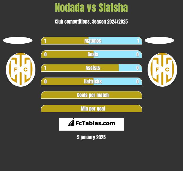 Nodada vs Slatsha h2h player stats