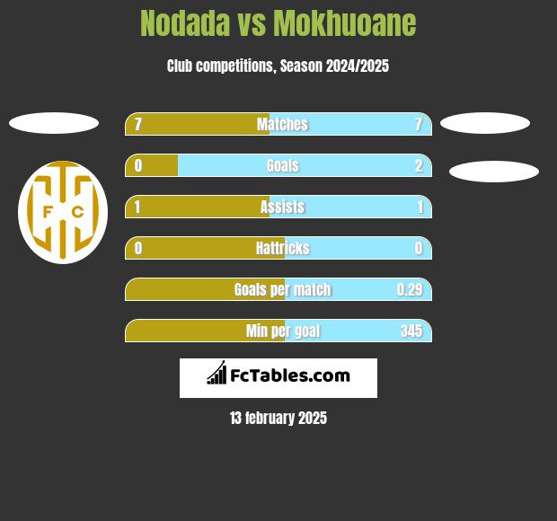 Nodada vs Mokhuoane h2h player stats