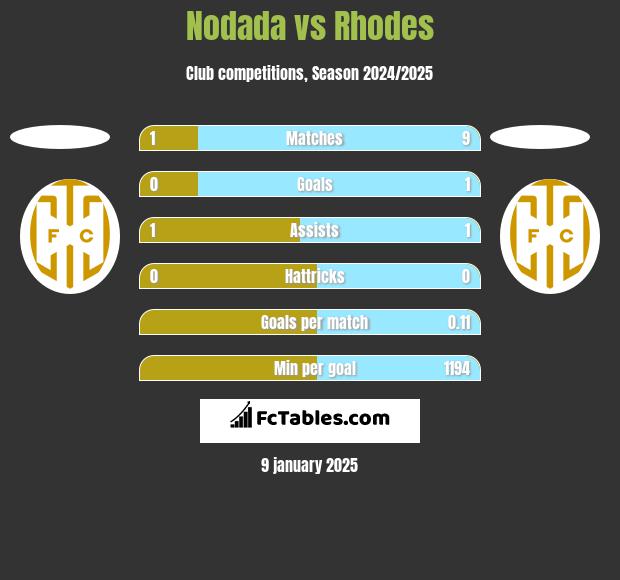 Nodada vs Rhodes h2h player stats