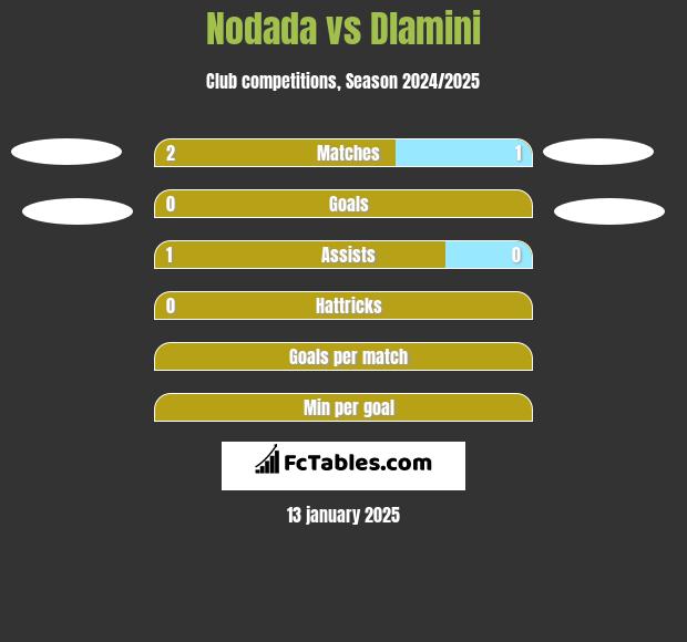 Nodada vs Dlamini h2h player stats